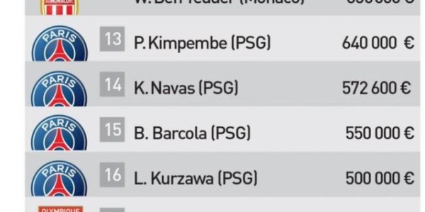 天博体育平台-《队报》公布法甲薪水TOP30！姆巴佩是最后的疯狂？