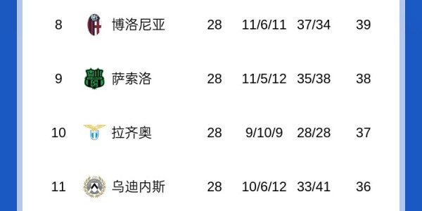天博资讯中心-国米再丢分！意甲积分榜：国米先赛8分领跑，亚特兰大距欧战区3分