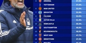 天博官方通道-本赛季英超平均控球率：曼城61.6%最高，森林39.3%全英超最低